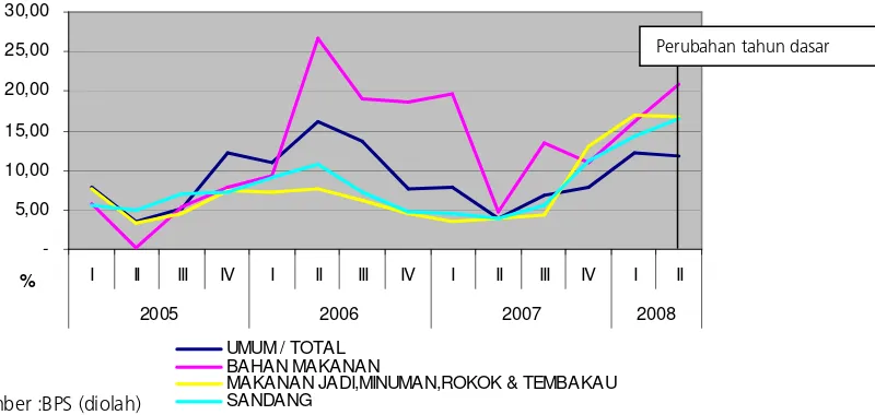 Grafik 2.1. Perkembangan Inflasi kota Palangka Raya (yoy) 