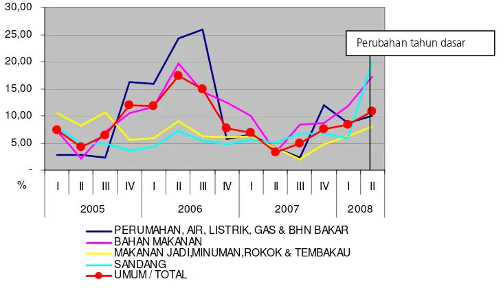 Grafik 2.2. Perkembangan Inflasi kota Sampit (yoy) 