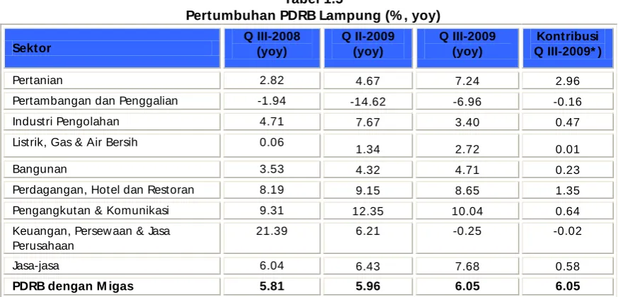 Tabel 1.5  Pertumbuhan PDRB Lampung (%, yoy) 