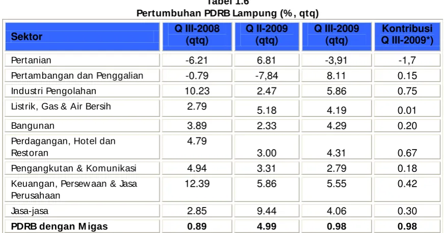 Tabel 1.6  Pertumbuhan PDRB Lampung (%, qtq) 