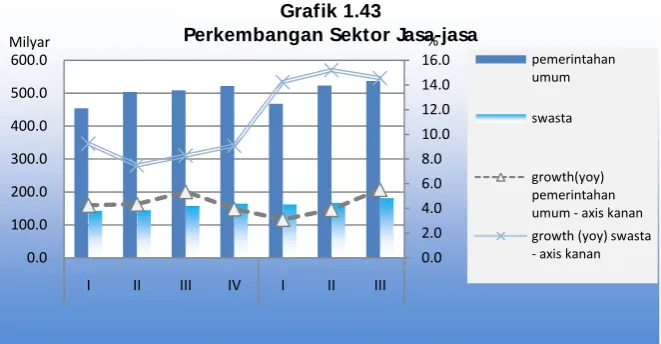 Grafik 1.42Perkembangan PDRB Sektor Keuangan, Persewaan, dan Jasa 