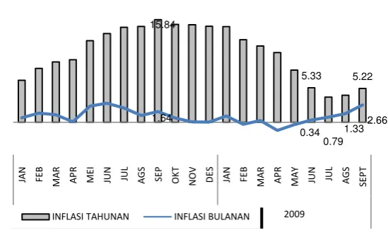 Grafik 2.2Perkembangan Inflasi Kota Bandar Lampung