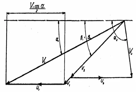 Gambar 2.7  Segitiga kecepatan pada Turbin Aliran Silang (Mockmore, 2004, hal. 8) 