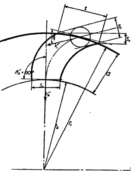 Gambar 2.10 Jarak antar sudu (Mockmore, 2004, hal. 9) 
