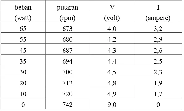 Tabel 4.2. Data penelitian pada head 1,3 m dan debit 0,012 m3/s 