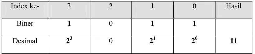 Tabel 2.1 Konversi Bilangan Biner ke Desimal 