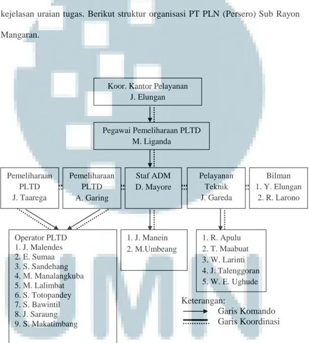 Gambar 3.1. Struktur Organisasi PT PLN (Persero) Sub Rayon Mangaran  Sumber: PT PLN (Persero) Sub Rayon Mangaran 
