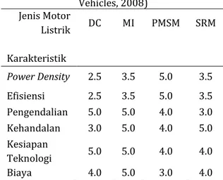 Tabel 2. Evaluasi Performa Motor Listrik  (Zeraoulia, Benbouzid, &amp; Diallo, 2006),  (Hashernnia &amp; Asaei, Comparative Study of  Using Different Electric Motors in the Electric 