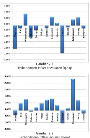 Gambar 2.1 Perbandingan Inflasi Triwulanan (q-t-q) 