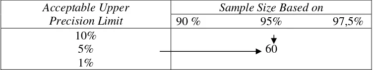 Tabel 1. Besarnya Sampel Minimum untuk Pengujian Kepatuhan (Zero Expected Occurences)  