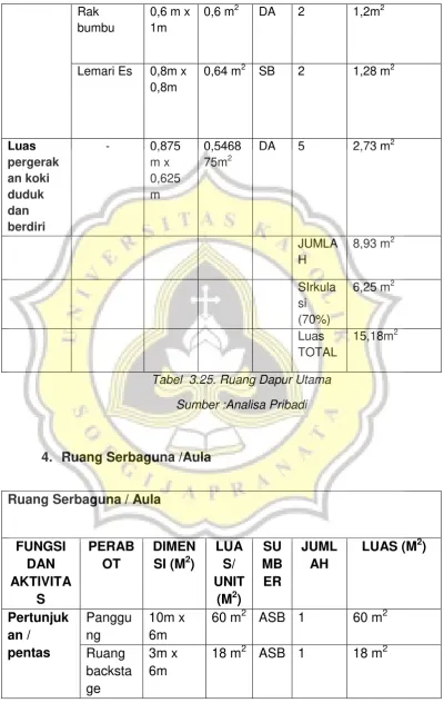 Tabel  3.25. Ruang Dapur Utama 