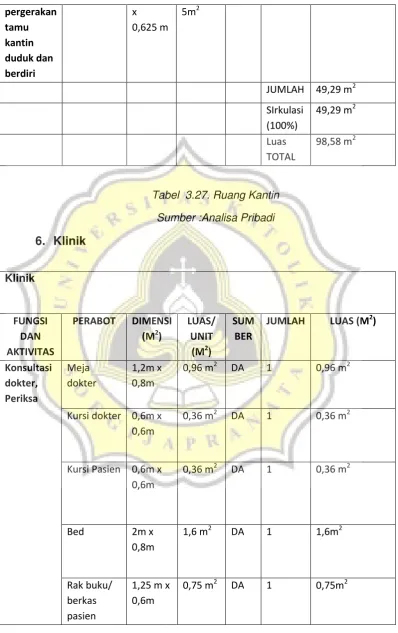 Tabel  3.27. Ruang Kantin 