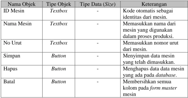 Tabel 3.12 Fungsi Objek Form Master Mesin  Nama Objek  Tipe Objek  Tipe Data (Size)  Keterangan 