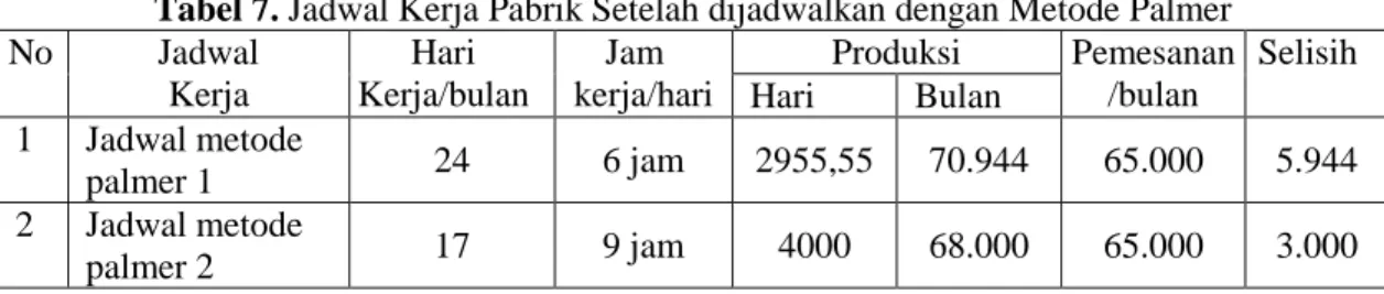 Tabel 7. Jadwal Kerja Pabrik Setelah dijadwalkan dengan Metode Palmer 