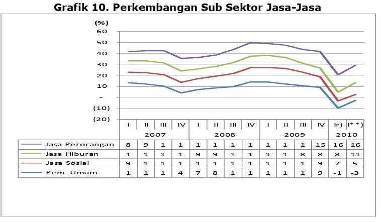 Grafik 10. Perkembangan Sub Sektor Jasa-Jasa 