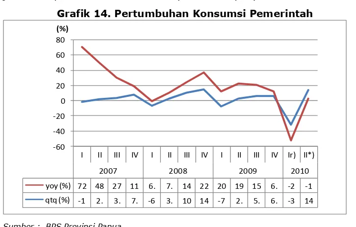 Tabel 17. Perkembangan Realisasi Belanja PEMDA Provinsi Papua  Sumber : Badan Pengelola Keuangan dan Aset Daerah (BPKAD) Provinsi Papua 