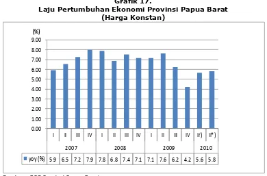 Grafik 17. Laju Pertumbuhan Ekonomi Provinsi Papua Barat 
