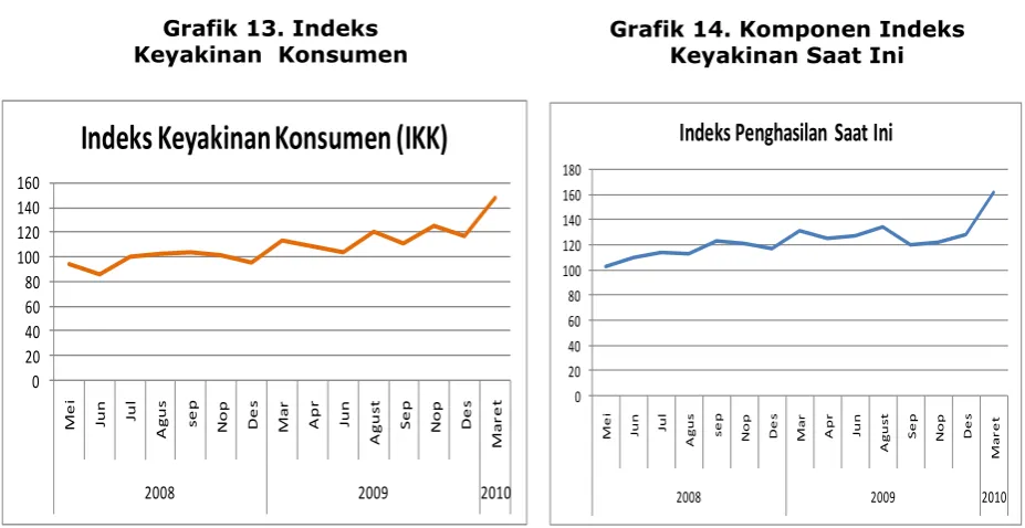 Grafik 13. Indeks Keyakinan  Konsumen 