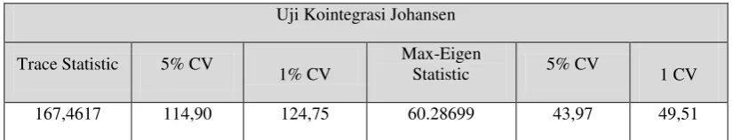 Tabel 4 : Hasil Uji Kointegrasi Johansen terhadap Variabel Penelitian 