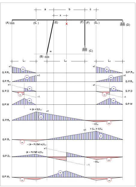 Gambar 7 : Garis pengaruh reaksi, gaya lintang dan momen balok A-S1, S2-D dan balok E-F .