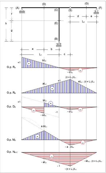 Gambar 4 : Garis pengaruh span (A)-(B), section (D), gaya normal kolom (B)-(C).