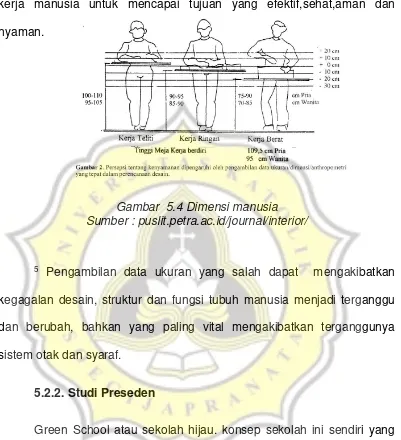 Gambar  5.4 Dimensi manusia  