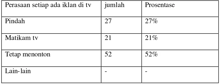 Tabel V.7 Karakteristik Responden setelah ada acara di tv 
