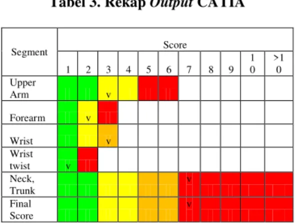 Tabel 3. Rekap Output CATIA  Segment  Score  1  2  3  4  5  6  7  8  9  1 0  &gt;10  Upper  Arm        v                          Forearm     v                             Wrist     v                          Wrist  twist  v                                
