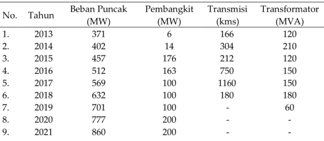 Tabel 1. Perencanaan sistem kelistrikan Kalbar tahun 2013-2022 [1]