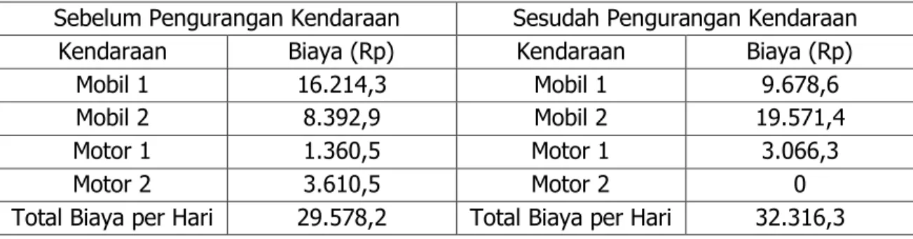 Tabel 4. Perbandingan Biaya Sebelum dan Sesudah Pengurangan Kendaraan  Sebelum Pengurangan Kendaraan  Sesudah Pengurangan Kendaraan 