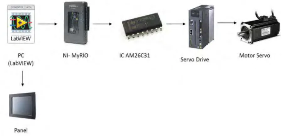 Gambar 3.1 Koneksi Operation Panel Secara Hardware 