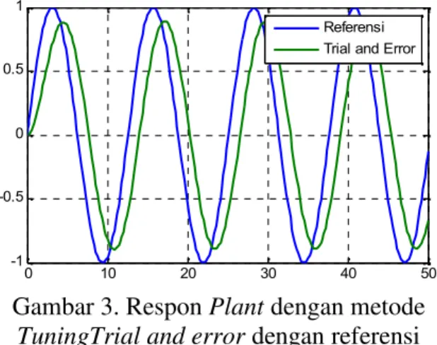 Gambar 3. Respon Plant dengan metode TuningTrial and error dengan referensi