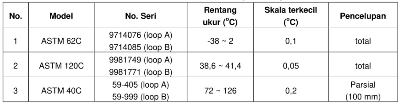 Tabel 1  Termometer Artefak Uji Banding 