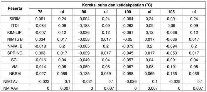 Tabel 2.a  Data Hasil Kalibrasi Termometer ASTM 40C 