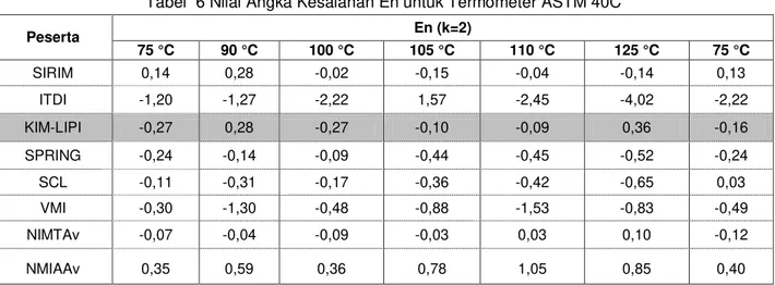 Tabel  6 Nilai Angka Kesalahan En untuk Termometer ASTM 40C  Peserta  En (k=2)  75 °C  90 °C  100 °C  105 °C  110 °C  125 °C  75 °C  SIRIM  0,14  0,28  -0,02  -0,15  -0,04  -0,14  0,13  ITDI  -1,20  -1,27  -2,22  1,57  -2,45  -4,02  -2,22  KIM-LIPI  -0,27 
