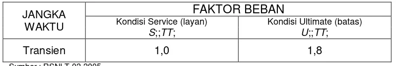 Tabel 7 : Faktor beban akibat beban truk “T”. 