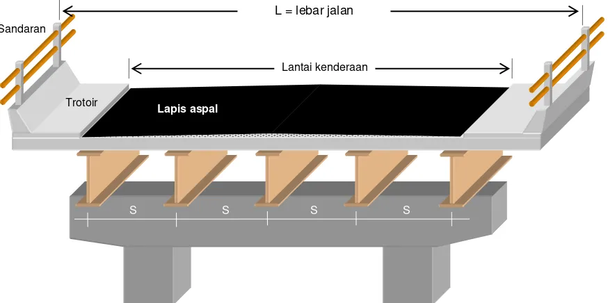 Tabel 1 : Berat isi untuk beban mati (kN/m3) 