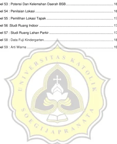 Tabel 53 : Potensi Dan Kelemahan Daerah BSB ..................................................
