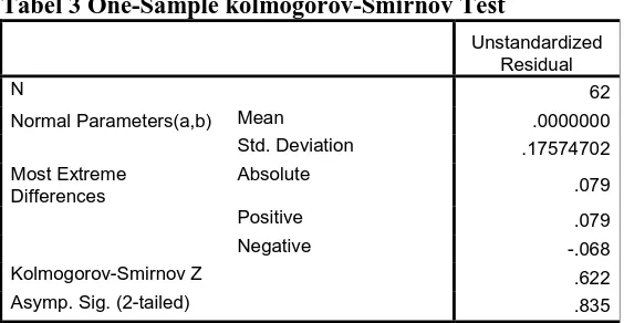 Tabel 3 One-Sample kolmogorov-Smirnov Test 