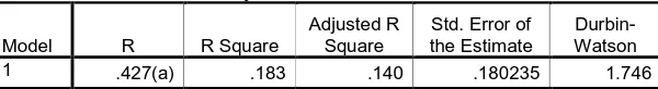 Tabel 4 Model Summary Durbin-Watson