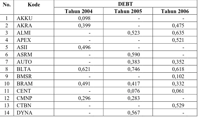 Tabel 6 Kebijakan Utang pada Perusahaan Sampel yang Terdaftar di BEI tahun 2004 sampai tahun 2006 