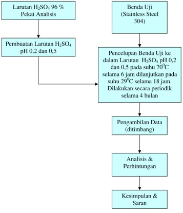 Gambar 3.1 Diagram alir penelitian 