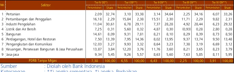 Tabel 1.5. Laju Pertumbuhan dan Kontribusi Ekonomi Riau Dengan Migas (%,y-o-y) 