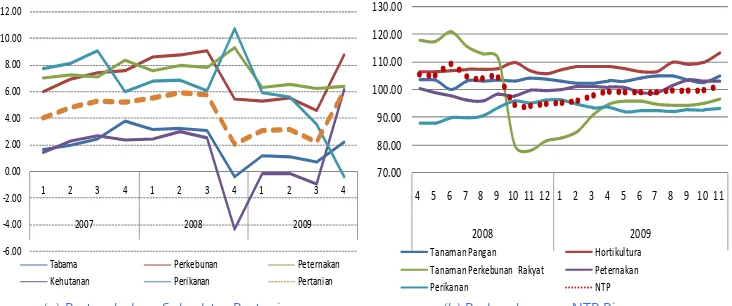 Grafik 1.8. Pertumbuhan Sub Sektor Pertanian dan Perkembangan NTP Riau 