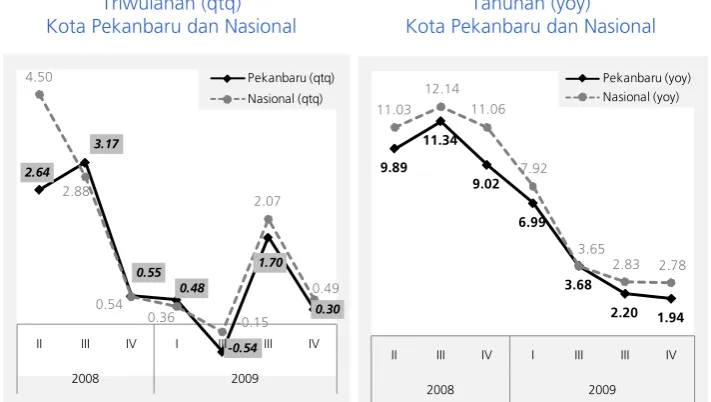 Grafik 2.1 Perkembangan Inflasi 