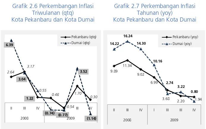 Grafik 2.6 Perkembangan Inflasi 