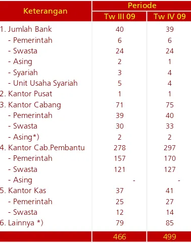 Tabel 3.2. Jaringan Kantor Bank Umum di Provinsi Riau Per Desember 2009 