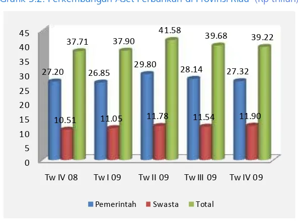 Grafik 3.2. Perkembangan Aset Perbankan di Provinsi Riau  (Rp triliun) 