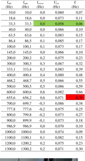 Tabel  1.  Hasil  pengukuran  penyaringan  dan  perata- perata-rataan  pengambilan  data  pada  pemrograman  mikrokontroler Frekuensi  standar  (Hz)  n=1  Error   (Hz)  n=3  Error   (Hz)  n=5  Error   (Hz)  7020  1  1  1  800  1  1  1  900  1  1  1  1000  