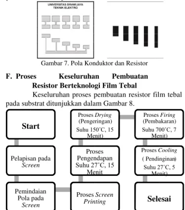 Gambar 6. Pola Rancangan Resistor Film Tebal    E.  Proses Pembuatan Pola   